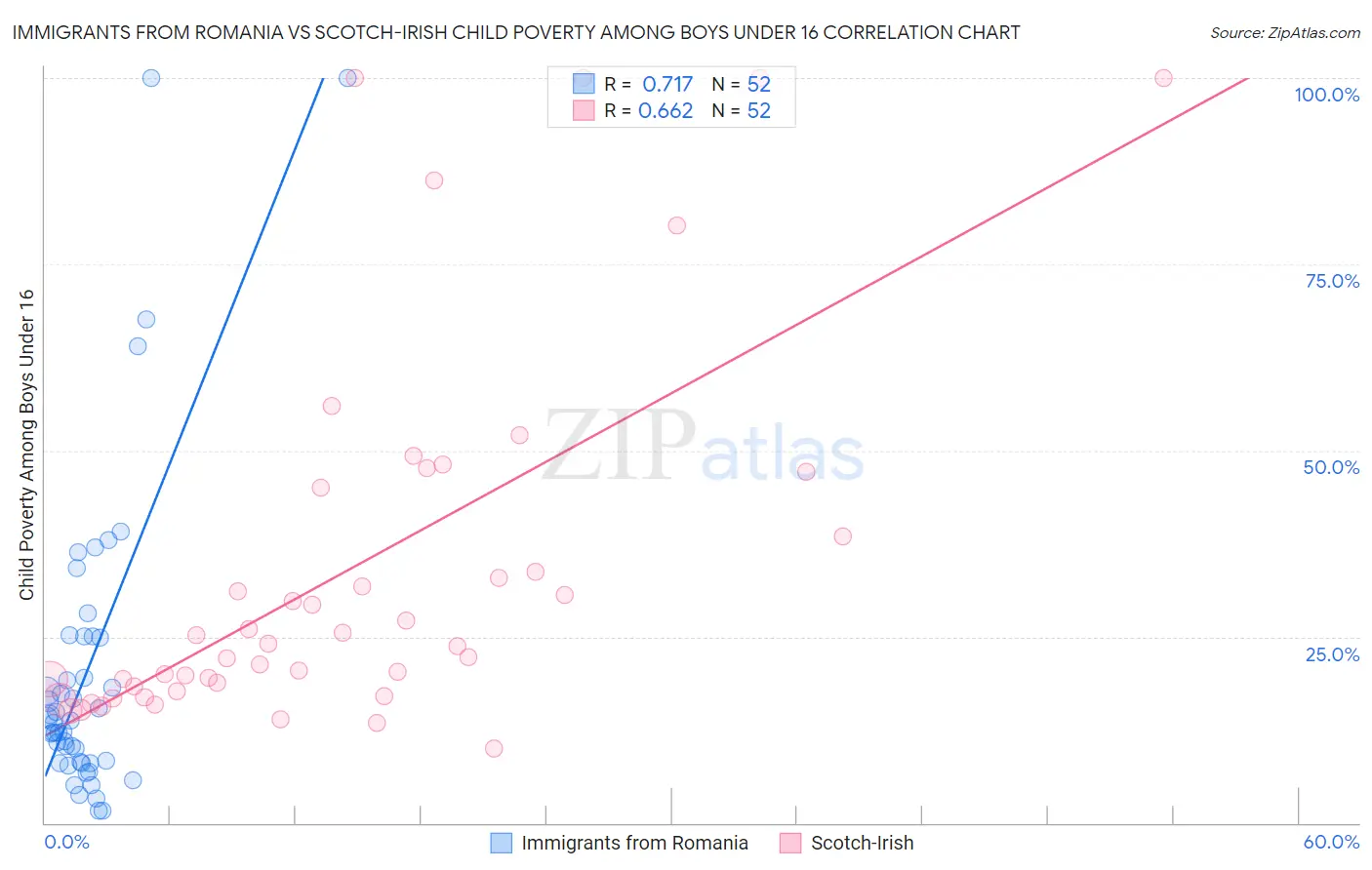 Immigrants from Romania vs Scotch-Irish Child Poverty Among Boys Under 16