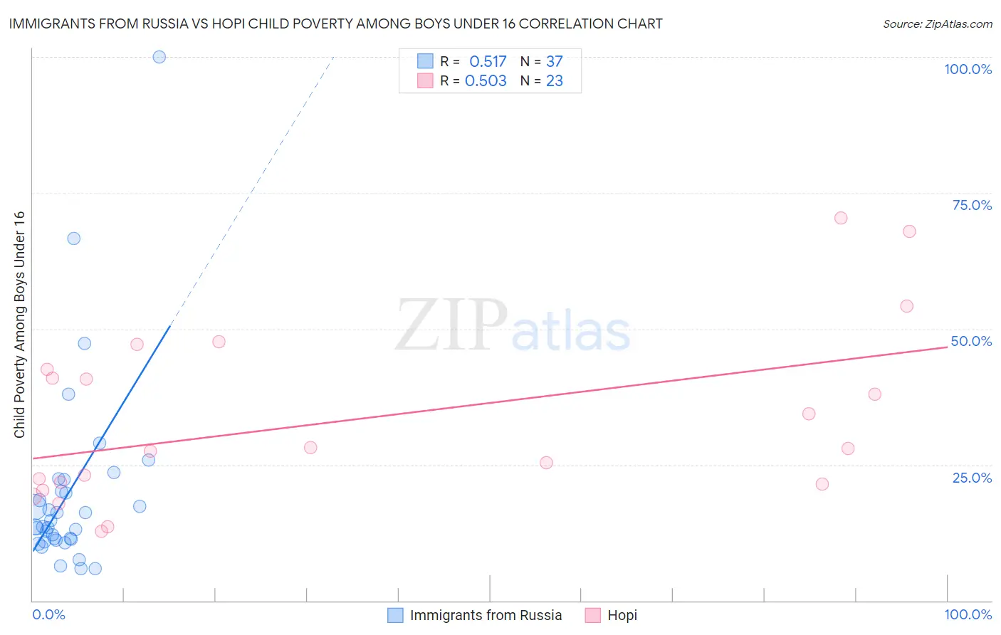 Immigrants from Russia vs Hopi Child Poverty Among Boys Under 16