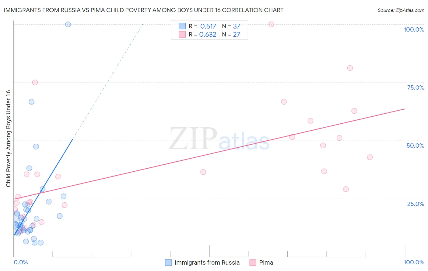 Immigrants from Russia vs Pima Child Poverty Among Boys Under 16