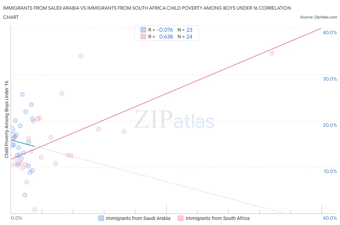 Immigrants from Saudi Arabia vs Immigrants from South Africa Child Poverty Among Boys Under 16