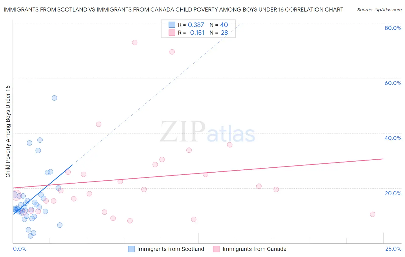 Immigrants from Scotland vs Immigrants from Canada Child Poverty Among Boys Under 16