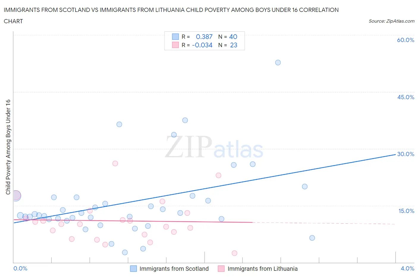 Immigrants from Scotland vs Immigrants from Lithuania Child Poverty Among Boys Under 16