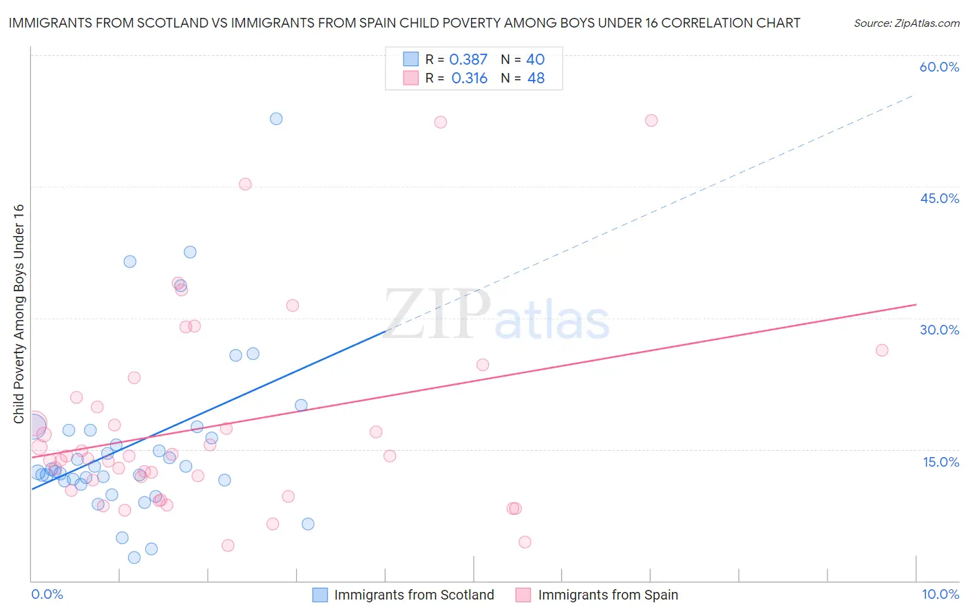 Immigrants from Scotland vs Immigrants from Spain Child Poverty Among Boys Under 16