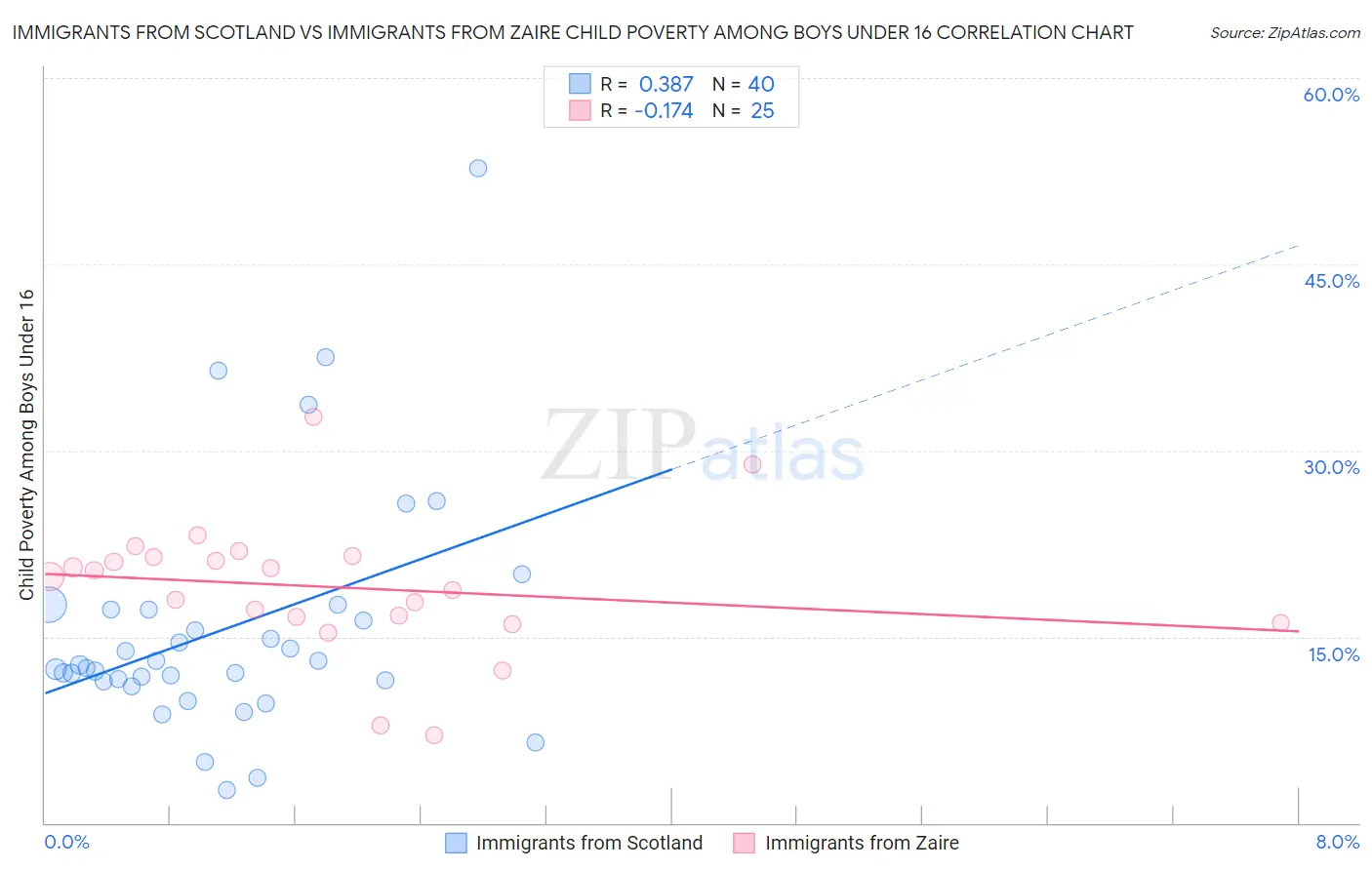 Immigrants from Scotland vs Immigrants from Zaire Child Poverty Among Boys Under 16