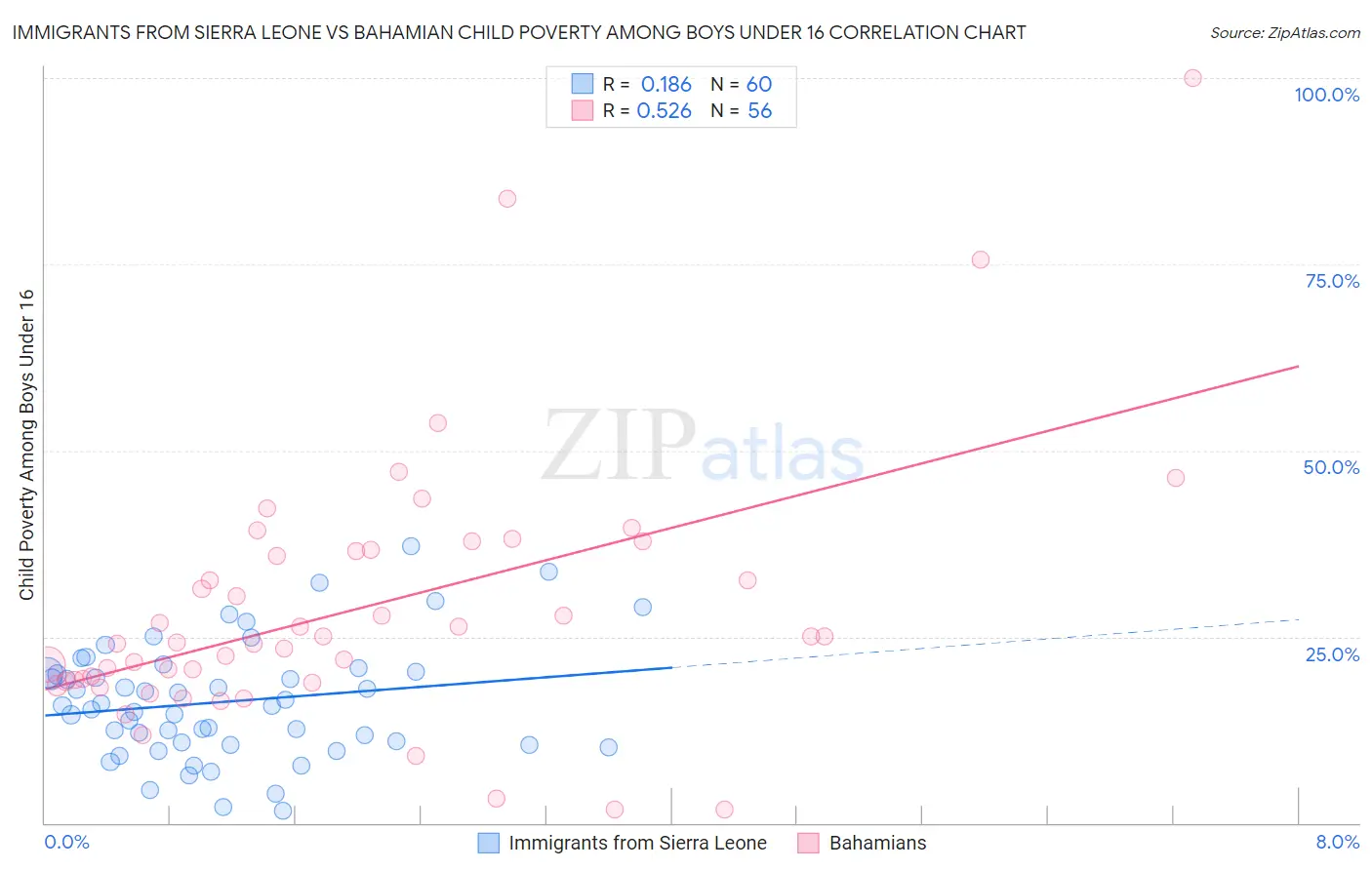 Immigrants from Sierra Leone vs Bahamian Child Poverty Among Boys Under 16