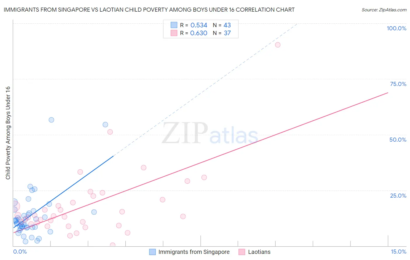 Immigrants from Singapore vs Laotian Child Poverty Among Boys Under 16