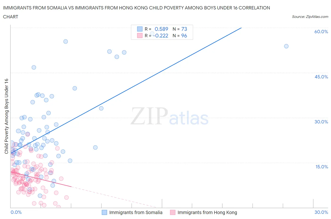 Immigrants from Somalia vs Immigrants from Hong Kong Child Poverty Among Boys Under 16