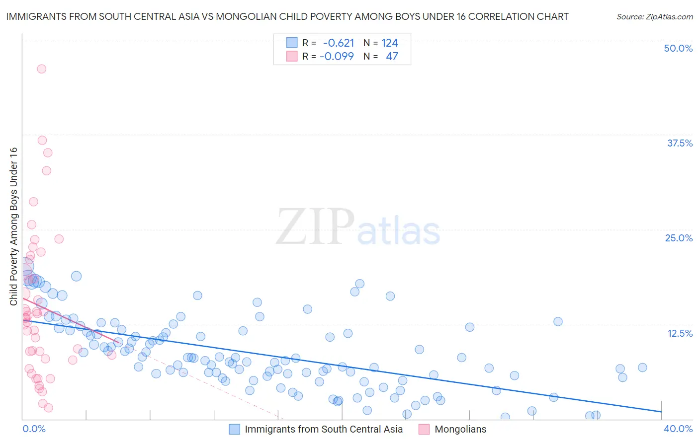 Immigrants from South Central Asia vs Mongolian Child Poverty Among Boys Under 16