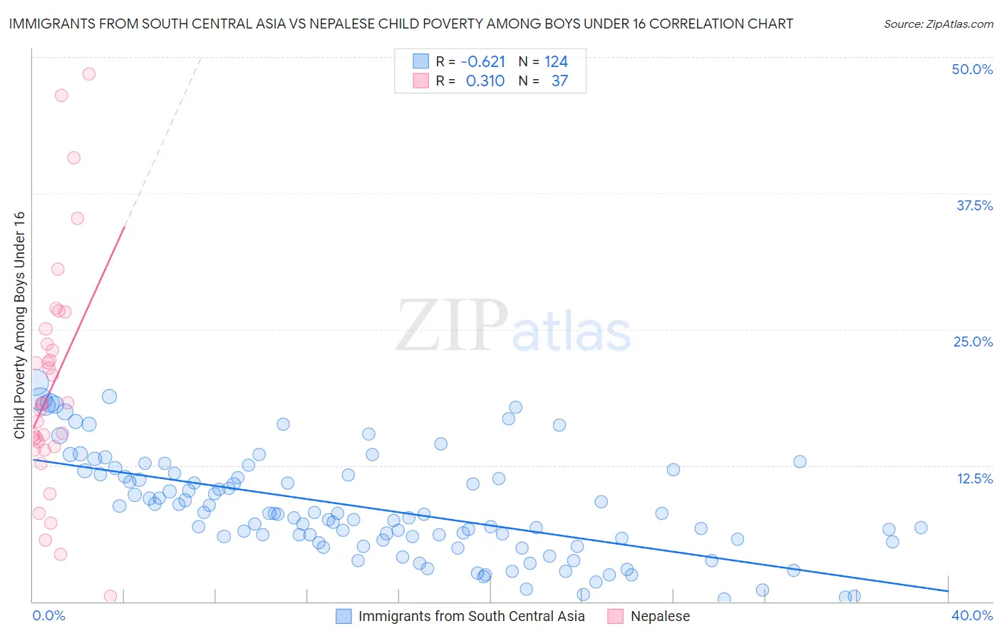 Immigrants from South Central Asia vs Nepalese Child Poverty Among Boys Under 16