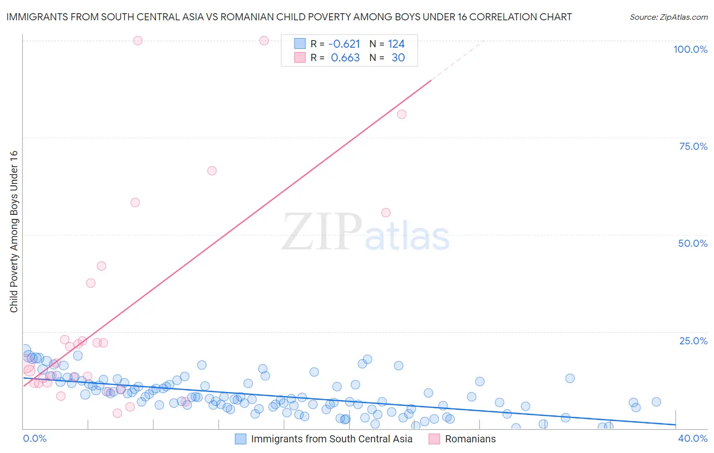 Immigrants from South Central Asia vs Romanian Child Poverty Among Boys Under 16