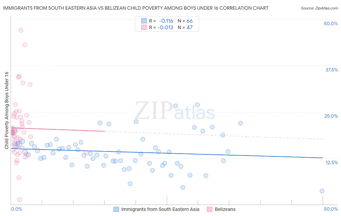 Immigrants from South Eastern Asia vs Belizean Child Poverty Among Boys Under 16