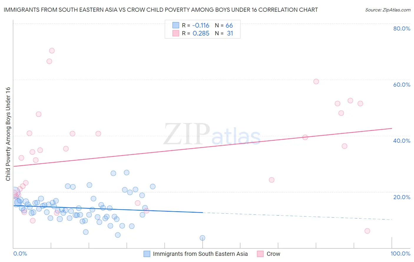 Immigrants from South Eastern Asia vs Crow Child Poverty Among Boys Under 16