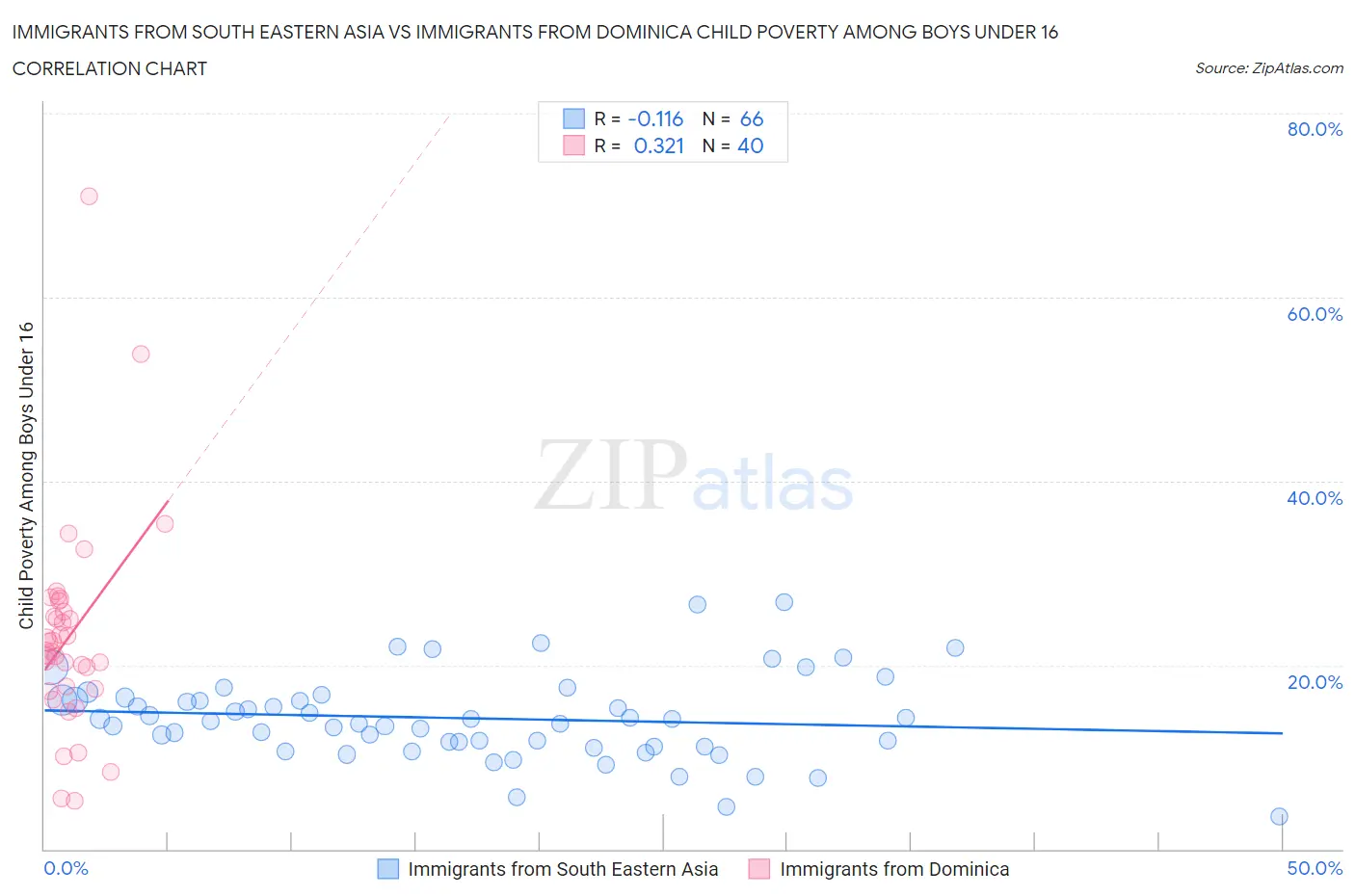 Immigrants from South Eastern Asia vs Immigrants from Dominica Child Poverty Among Boys Under 16