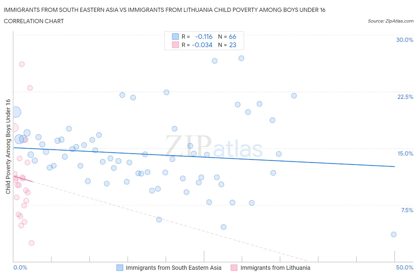 Immigrants from South Eastern Asia vs Immigrants from Lithuania Child Poverty Among Boys Under 16