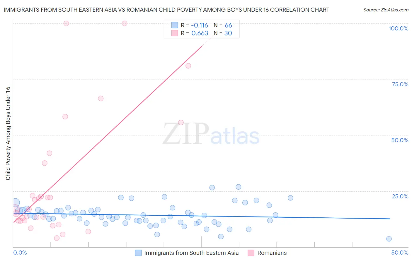 Immigrants from South Eastern Asia vs Romanian Child Poverty Among Boys Under 16