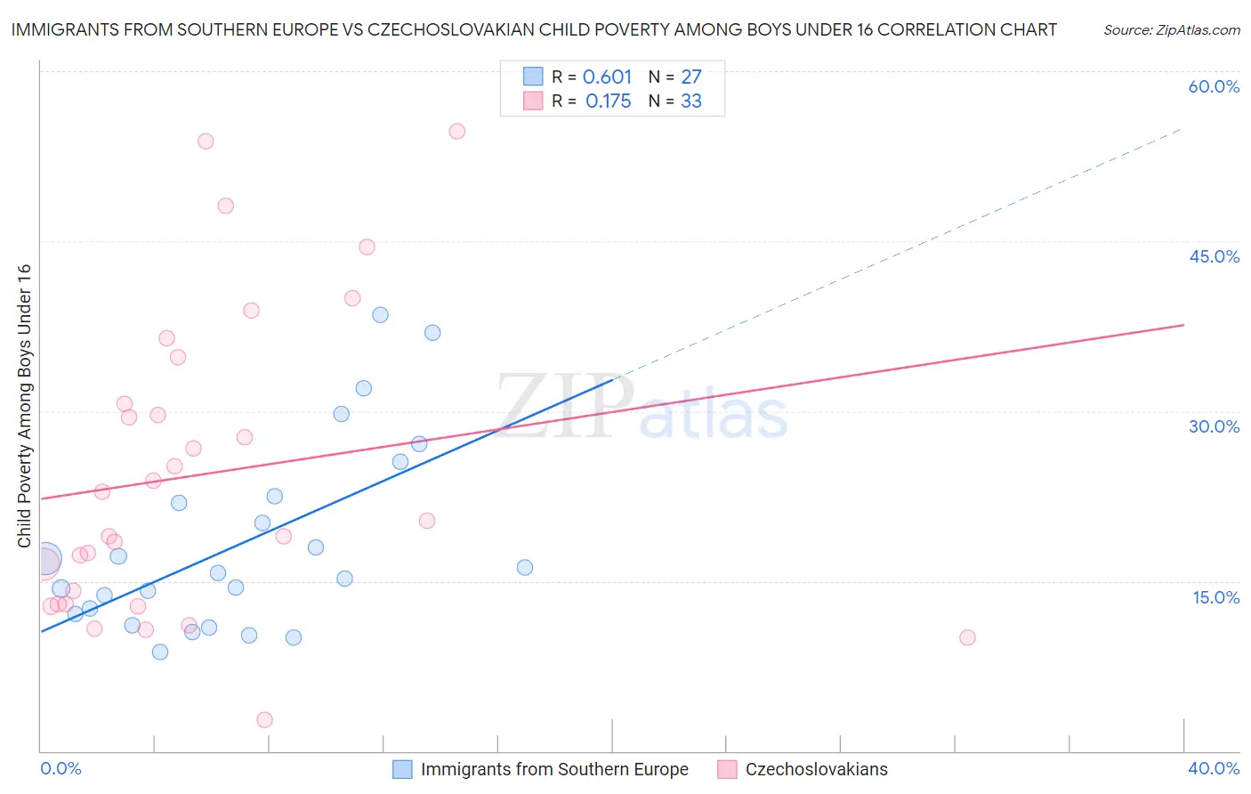 Immigrants from Southern Europe vs Czechoslovakian Child Poverty Among Boys Under 16