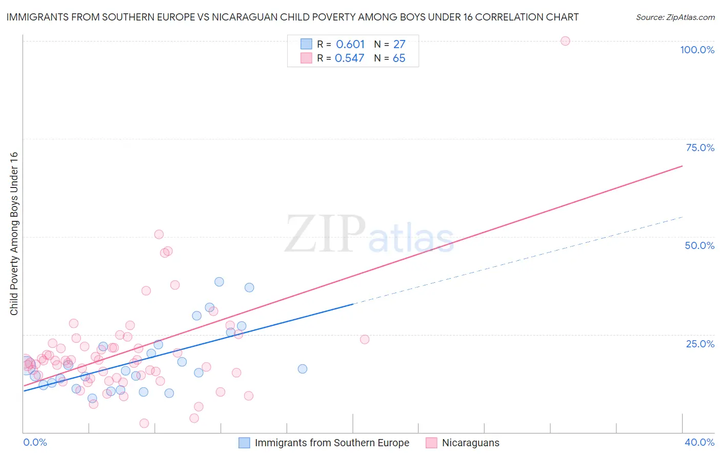 Immigrants from Southern Europe vs Nicaraguan Child Poverty Among Boys Under 16