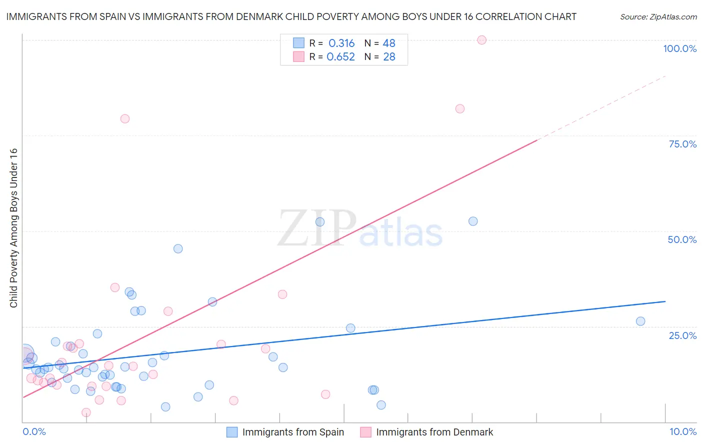 Immigrants from Spain vs Immigrants from Denmark Child Poverty Among Boys Under 16