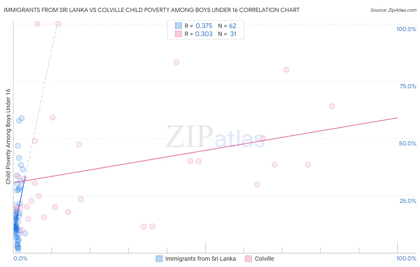 Immigrants from Sri Lanka vs Colville Child Poverty Among Boys Under 16