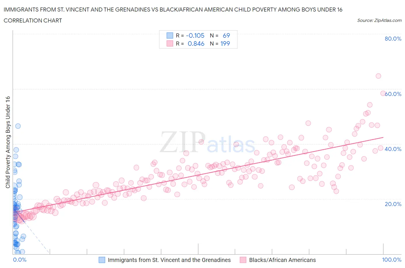 Immigrants from St. Vincent and the Grenadines vs Black/African American Child Poverty Among Boys Under 16