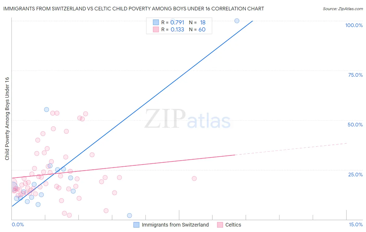 Immigrants from Switzerland vs Celtic Child Poverty Among Boys Under 16