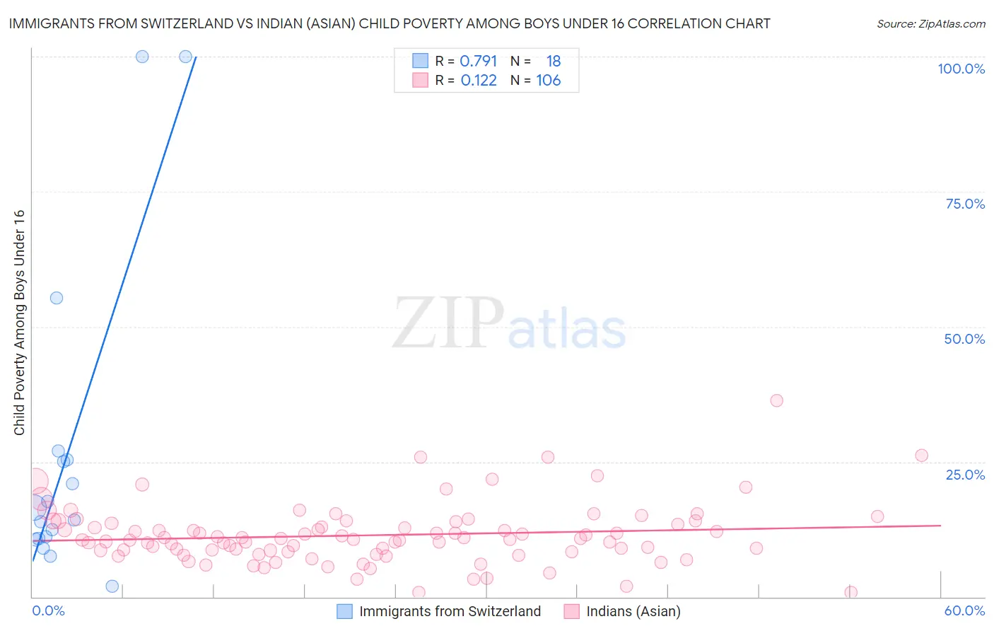 Immigrants from Switzerland vs Indian (Asian) Child Poverty Among Boys Under 16