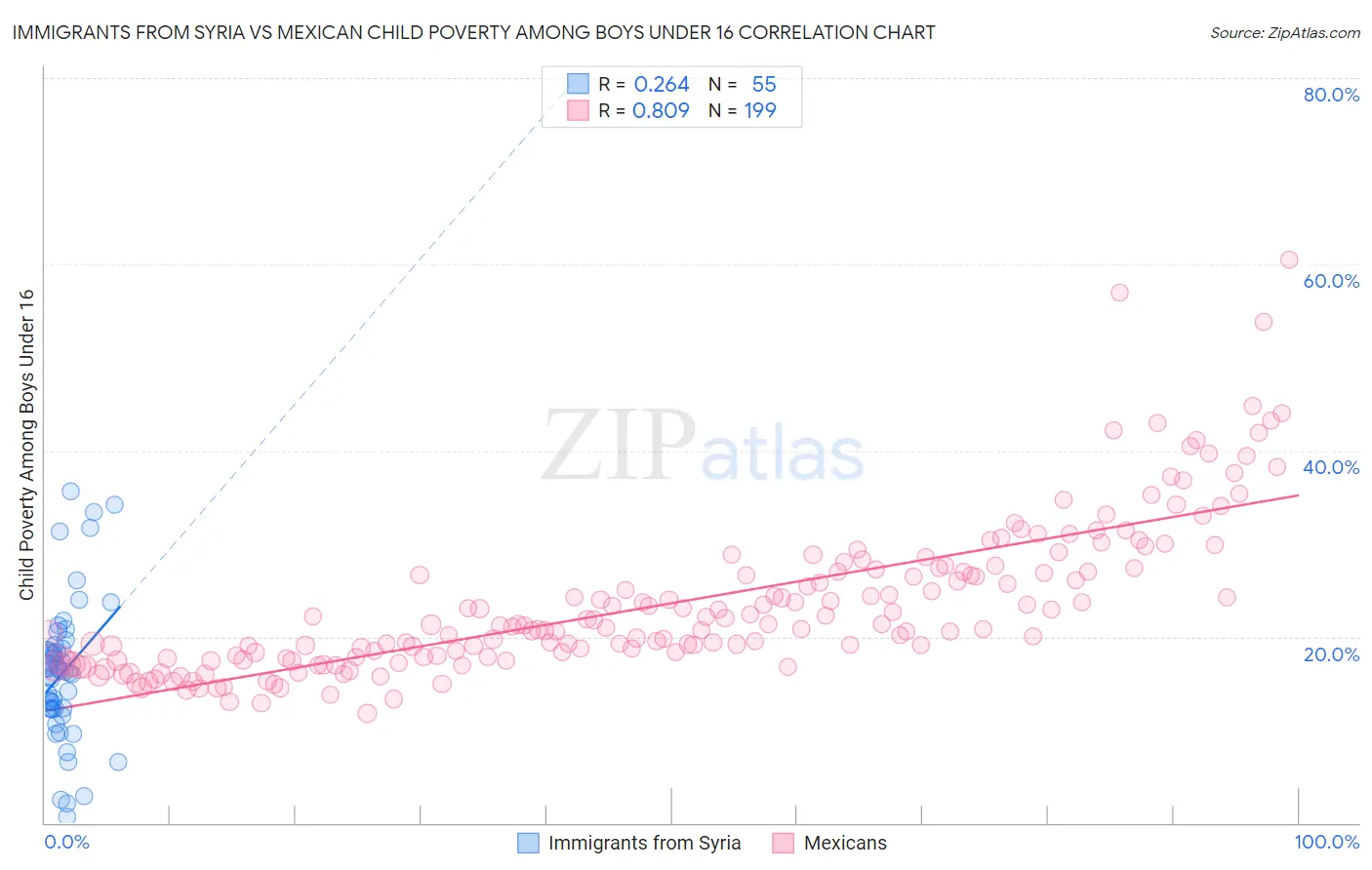 Immigrants from Syria vs Mexican Child Poverty Among Boys Under 16