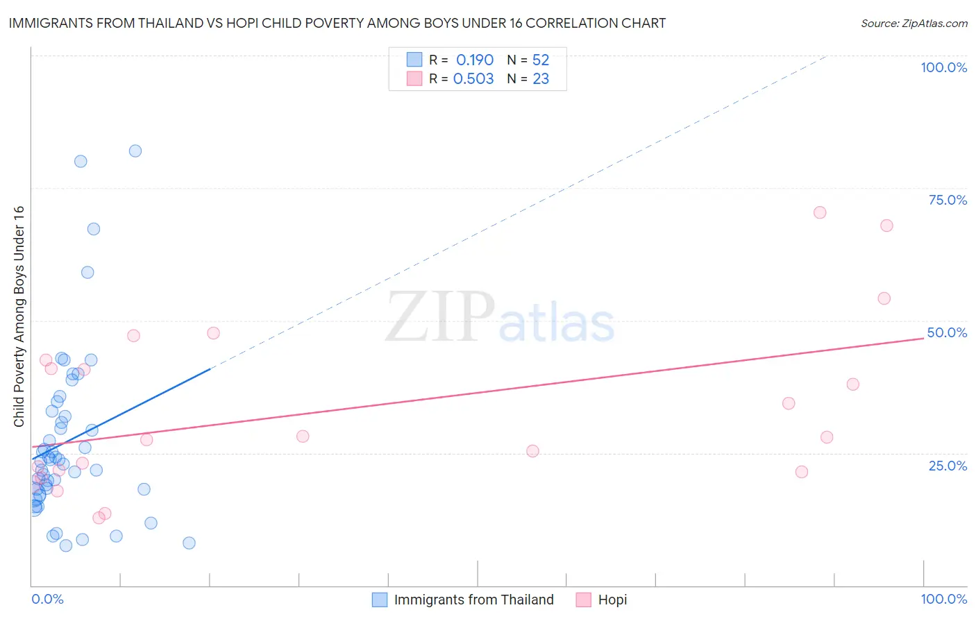 Immigrants from Thailand vs Hopi Child Poverty Among Boys Under 16