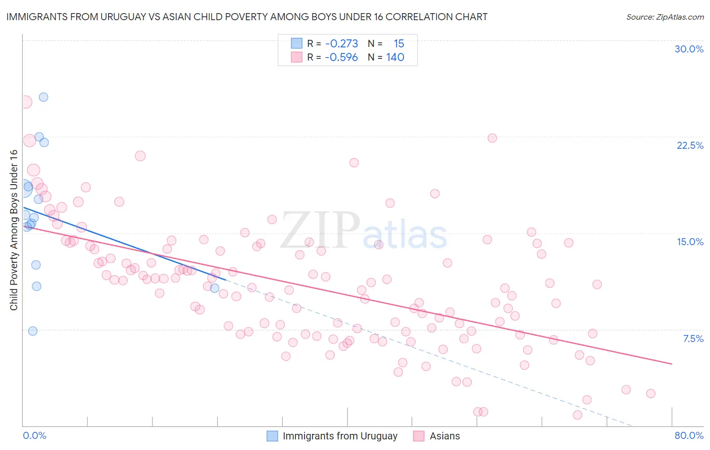 Immigrants from Uruguay vs Asian Child Poverty Among Boys Under 16