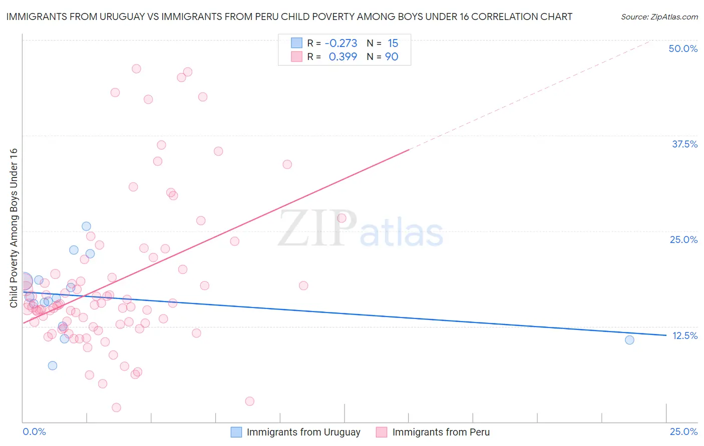 Immigrants from Uruguay vs Immigrants from Peru Child Poverty Among Boys Under 16