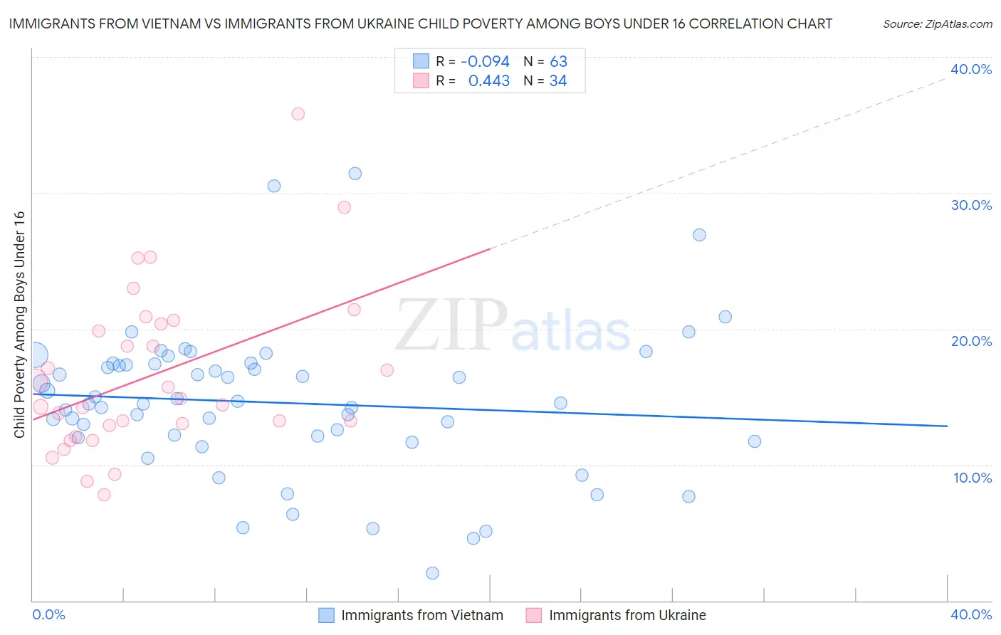 Immigrants from Vietnam vs Immigrants from Ukraine Child Poverty Among Boys Under 16