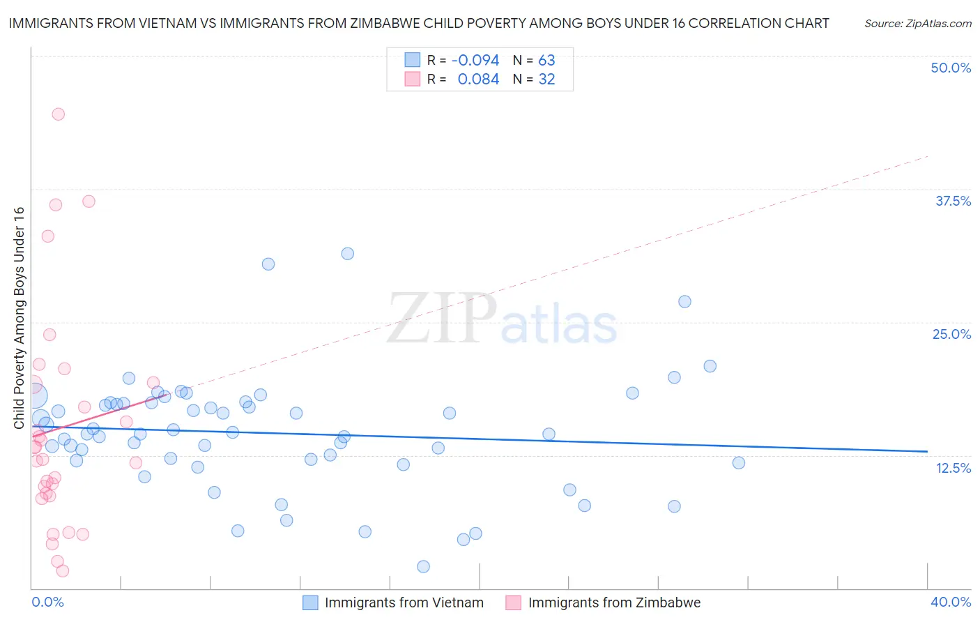 Immigrants from Vietnam vs Immigrants from Zimbabwe Child Poverty Among Boys Under 16