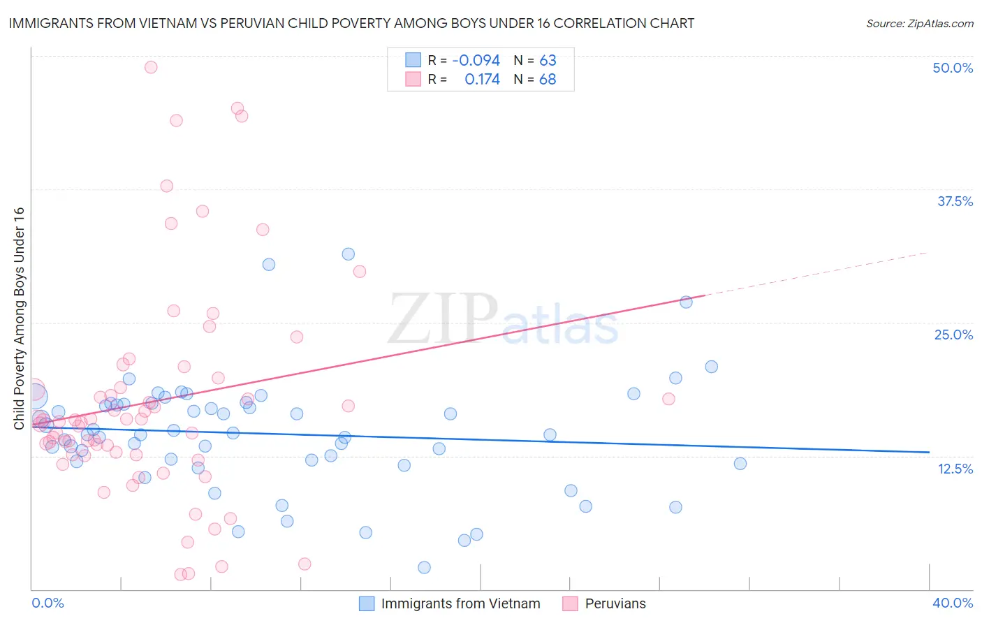 Immigrants from Vietnam vs Peruvian Child Poverty Among Boys Under 16