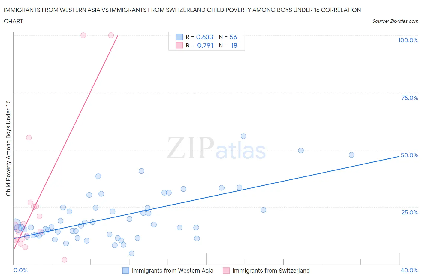 Immigrants from Western Asia vs Immigrants from Switzerland Child Poverty Among Boys Under 16