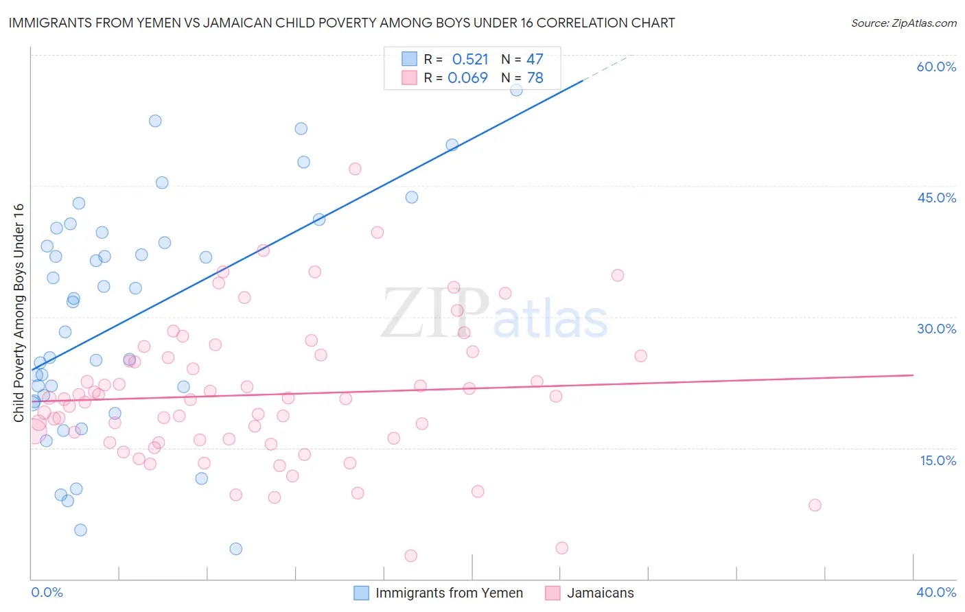 Immigrants from Yemen vs Jamaican Child Poverty Among Boys Under 16