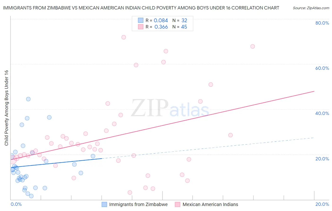 Immigrants from Zimbabwe vs Mexican American Indian Child Poverty Among Boys Under 16