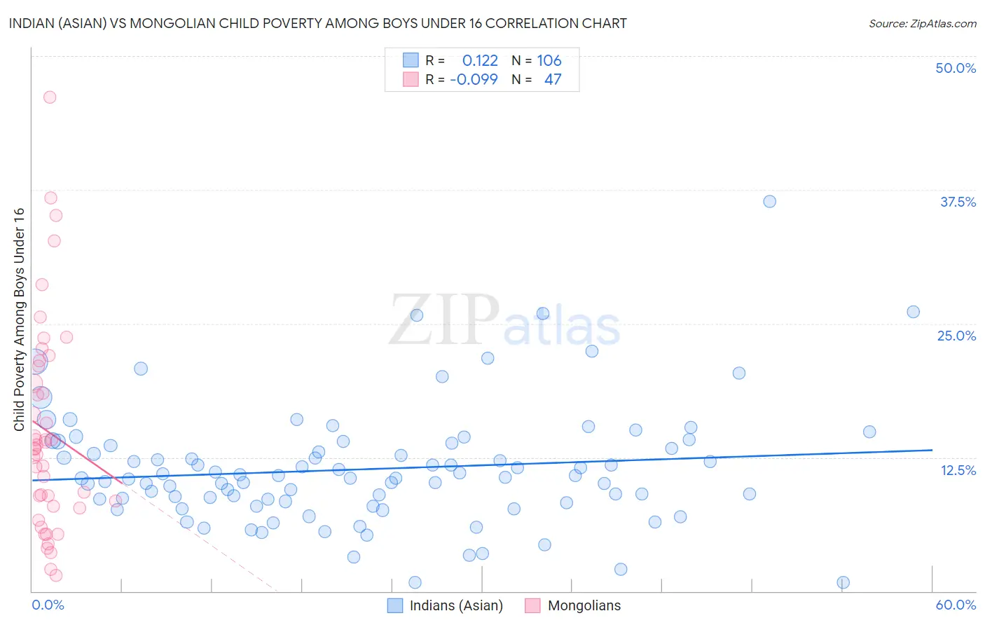 Indian (Asian) vs Mongolian Child Poverty Among Boys Under 16