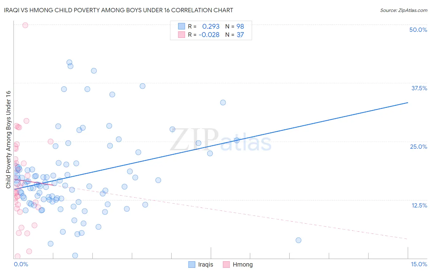 Iraqi vs Hmong Child Poverty Among Boys Under 16