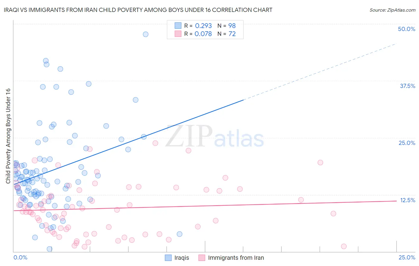 Iraqi vs Immigrants from Iran Child Poverty Among Boys Under 16