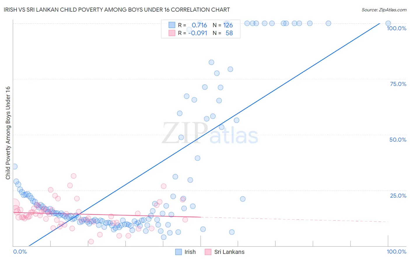 Irish vs Sri Lankan Child Poverty Among Boys Under 16