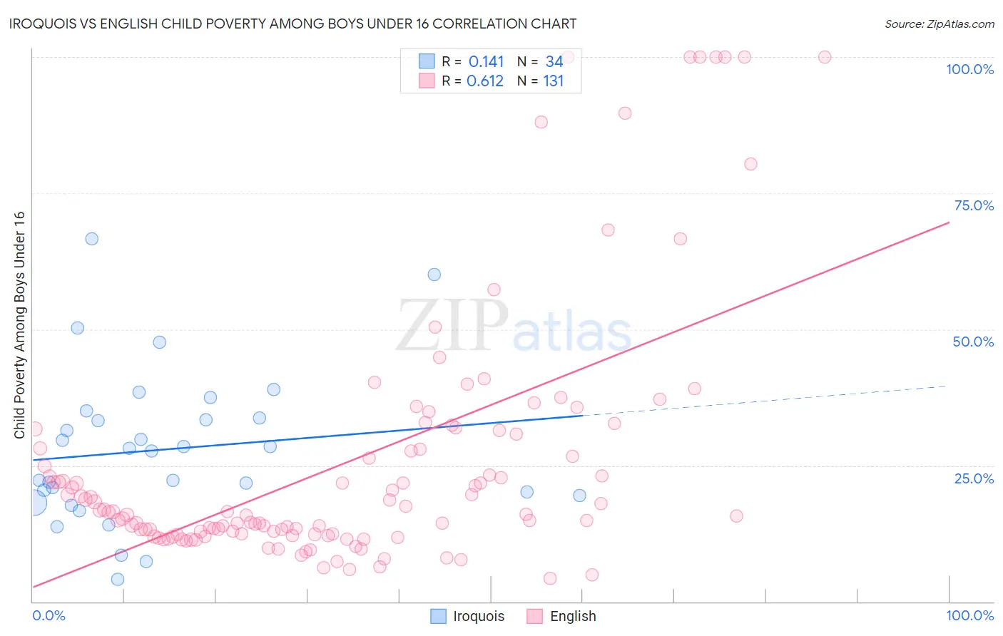 Iroquois vs English Child Poverty Among Boys Under 16