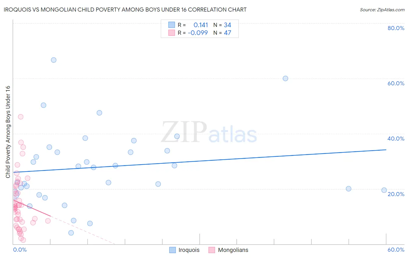 Iroquois vs Mongolian Child Poverty Among Boys Under 16