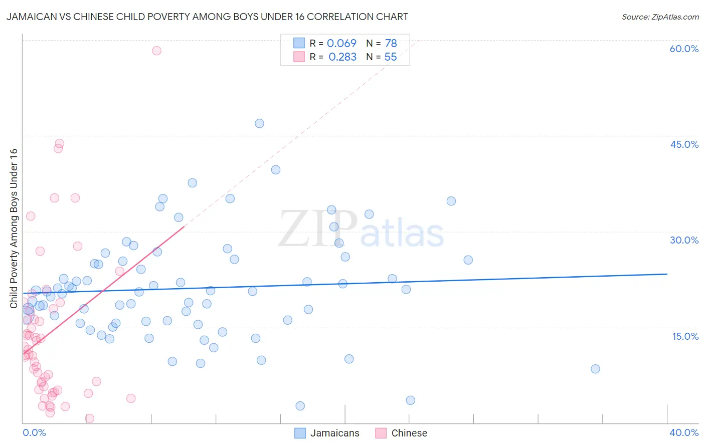 Jamaican vs Chinese Child Poverty Among Boys Under 16