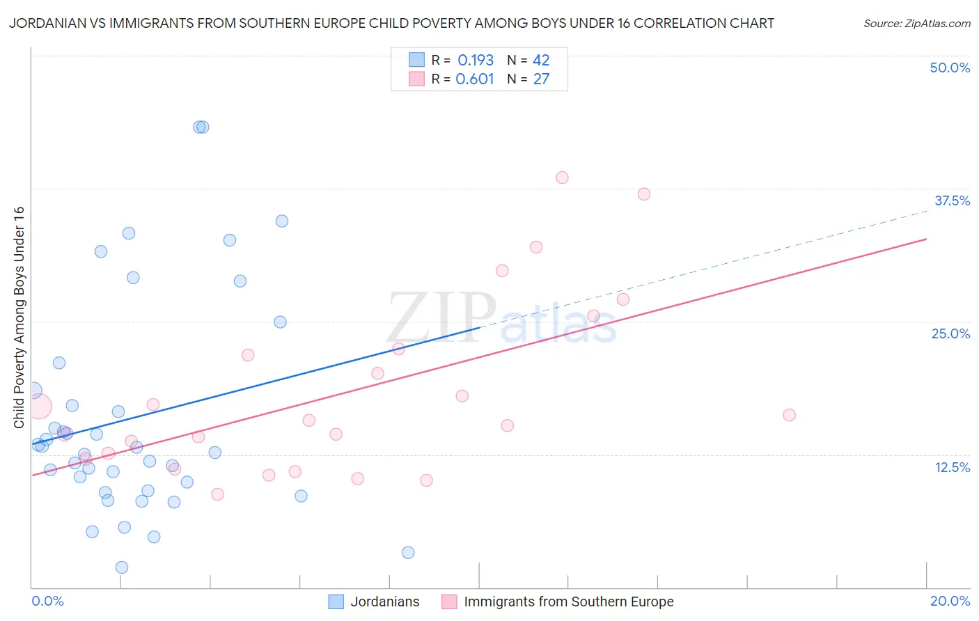 Jordanian vs Immigrants from Southern Europe Child Poverty Among Boys Under 16