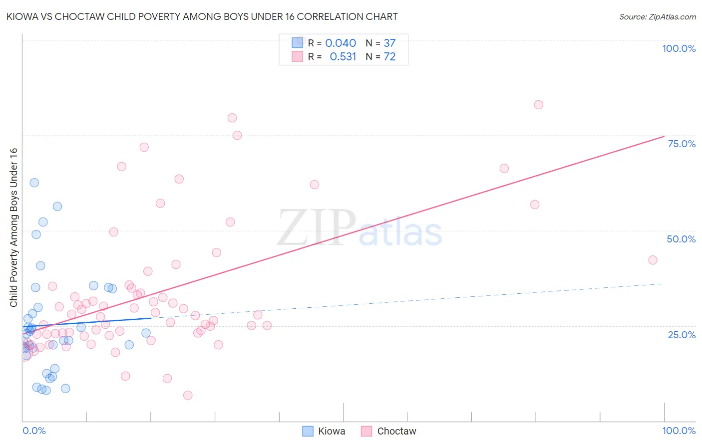 Kiowa vs Choctaw Child Poverty Among Boys Under 16