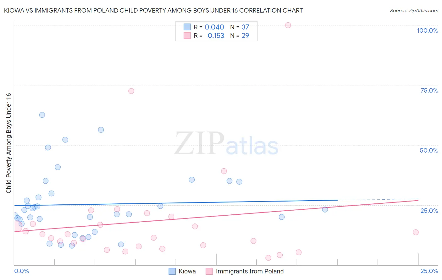 Kiowa vs Immigrants from Poland Child Poverty Among Boys Under 16