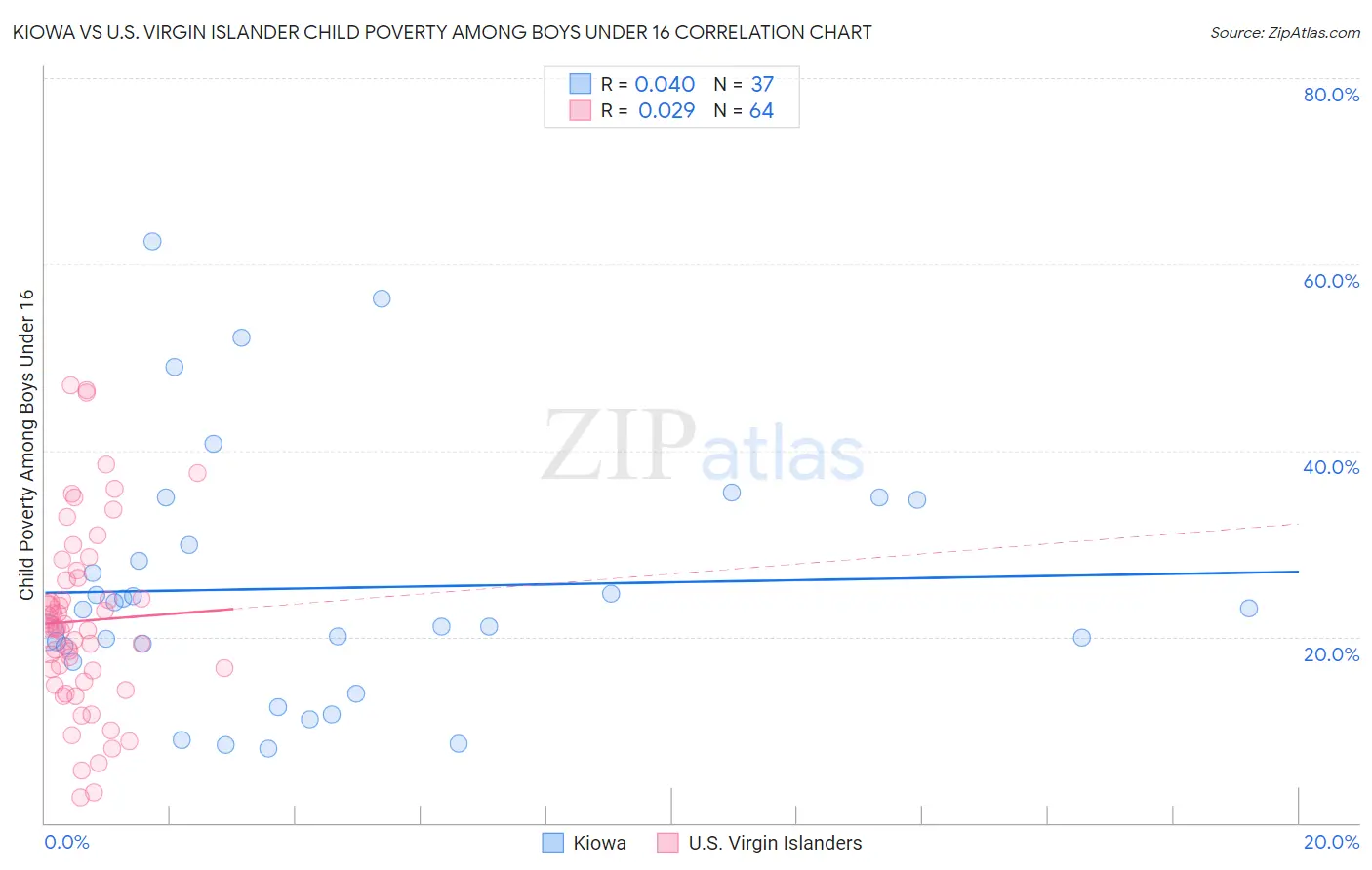 Kiowa vs U.S. Virgin Islander Child Poverty Among Boys Under 16