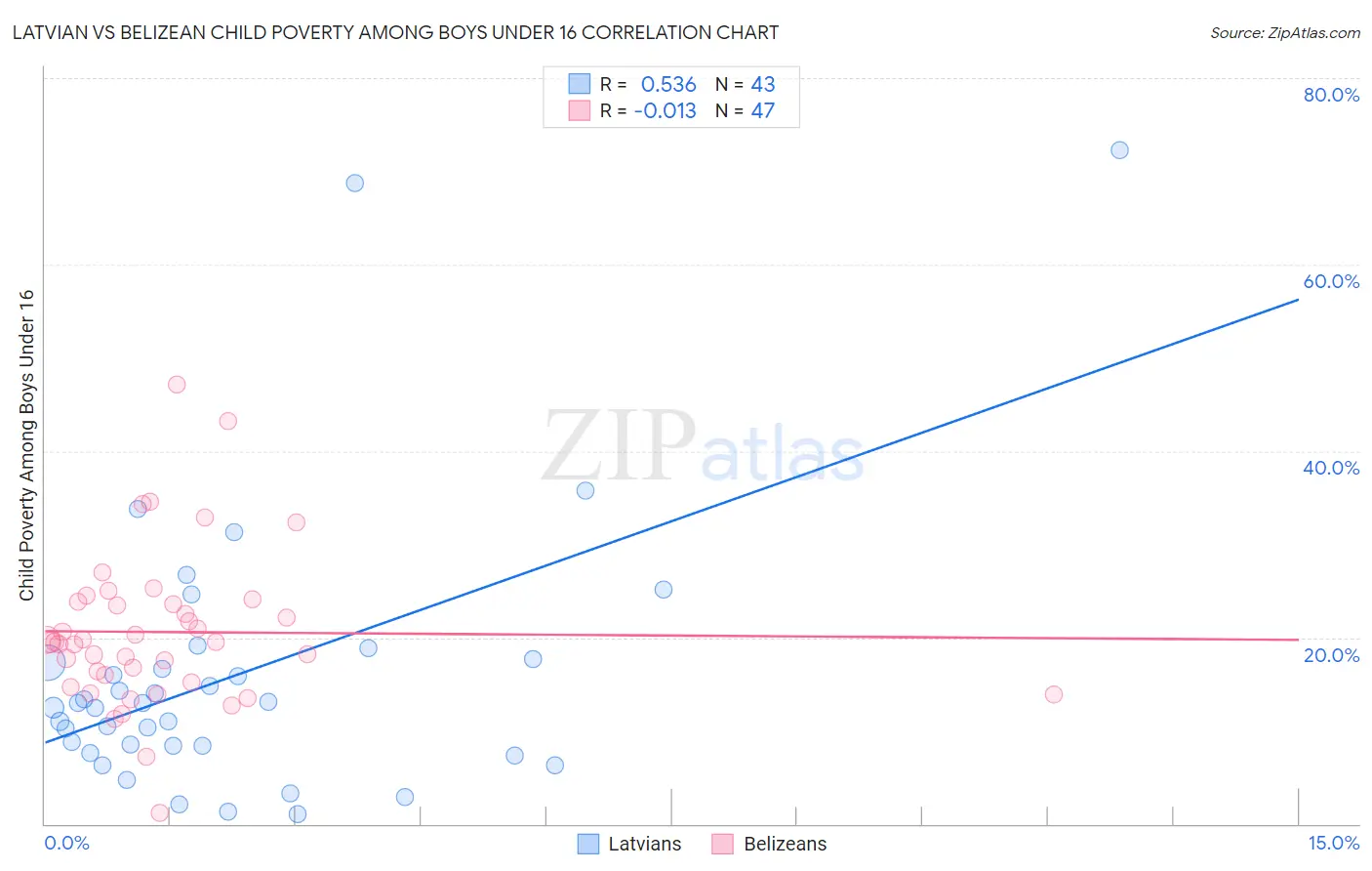 Latvian vs Belizean Child Poverty Among Boys Under 16