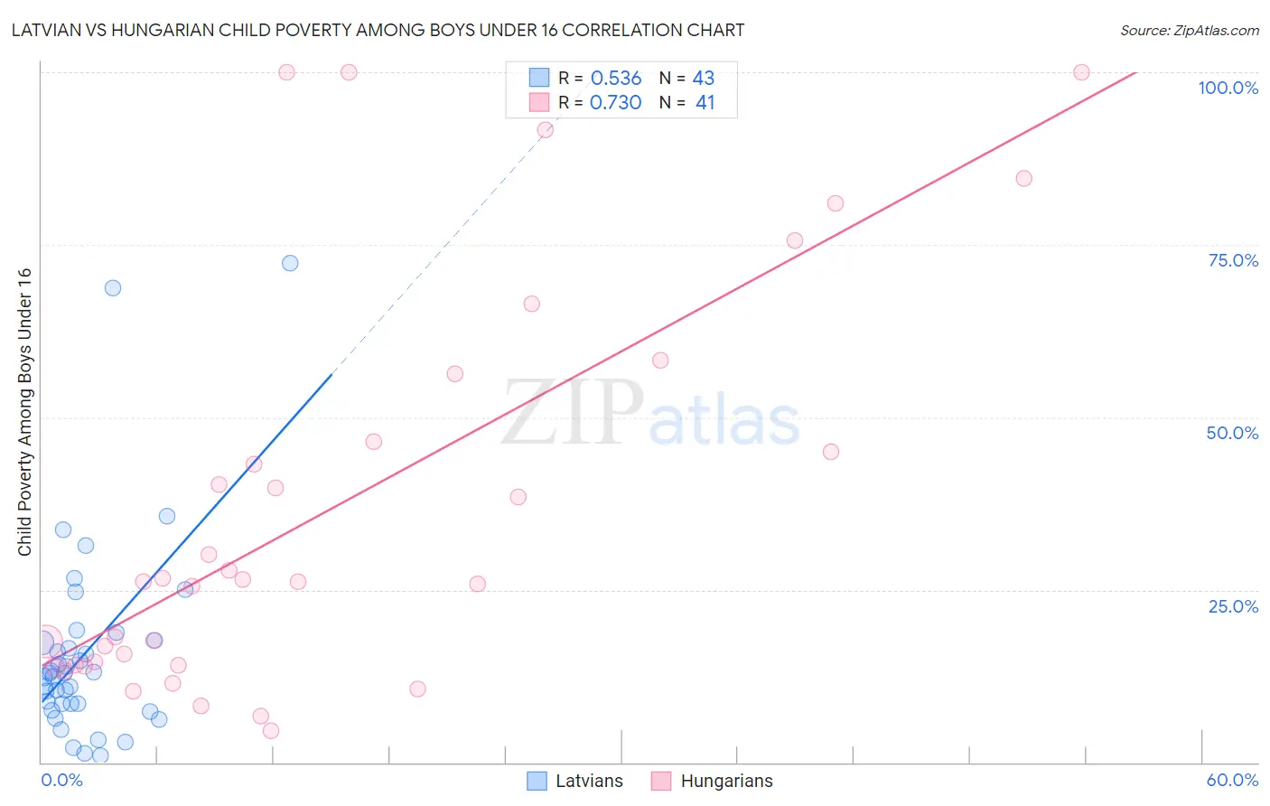 Latvian vs Hungarian Child Poverty Among Boys Under 16