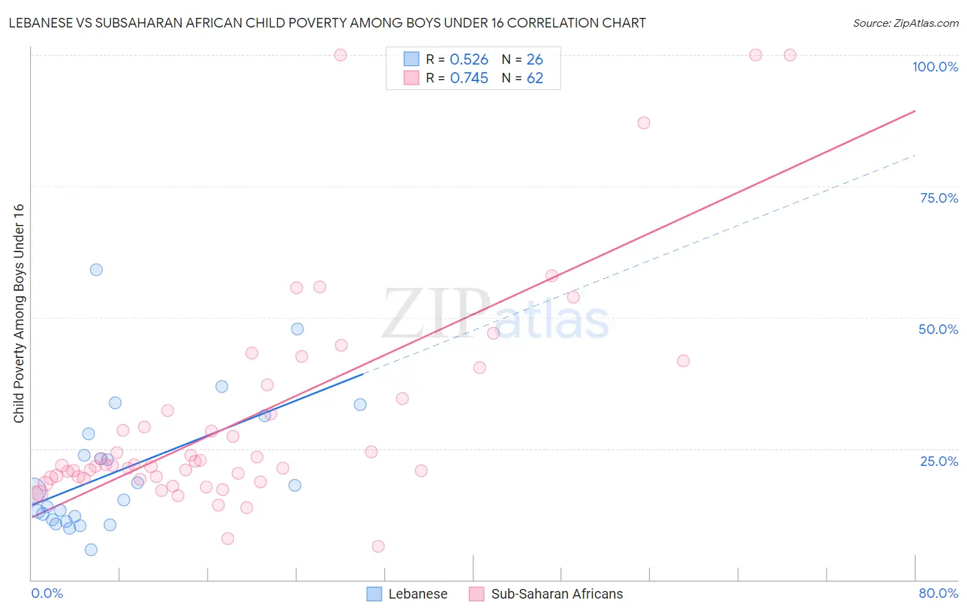 Lebanese vs Subsaharan African Child Poverty Among Boys Under 16